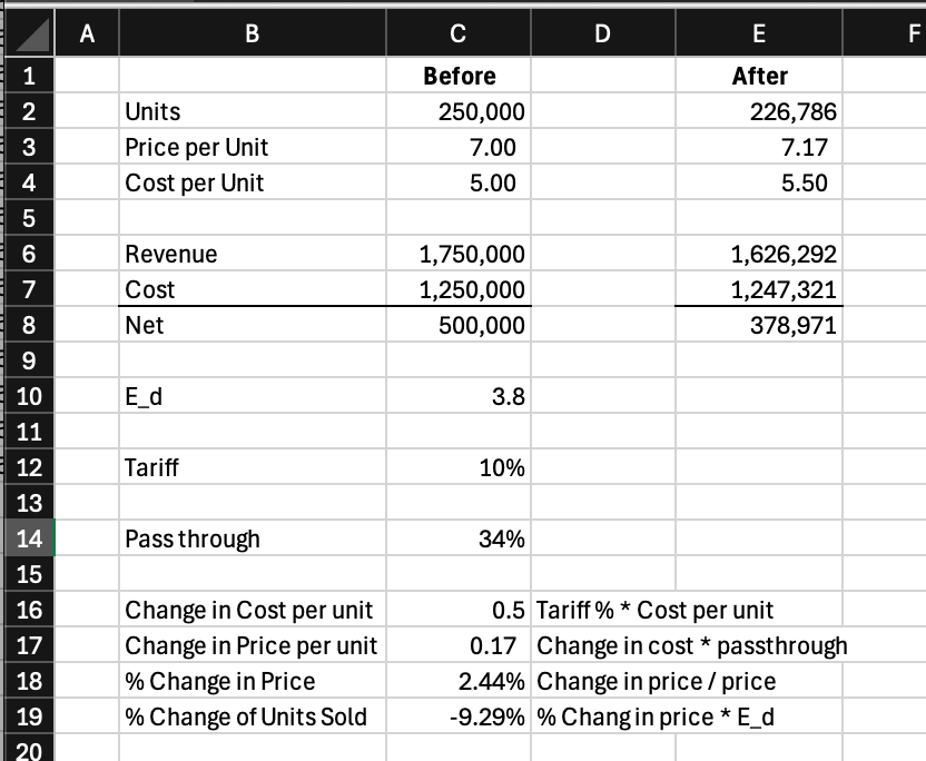 Calculating the optimal pass through from a tariff