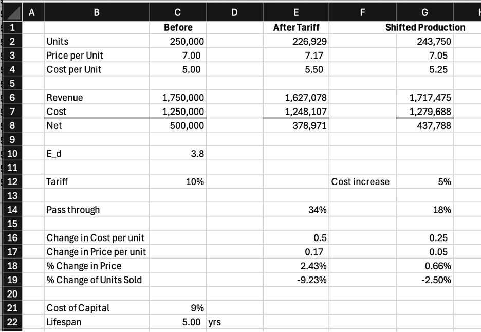 Evaluating production shifting to respond to a tariff