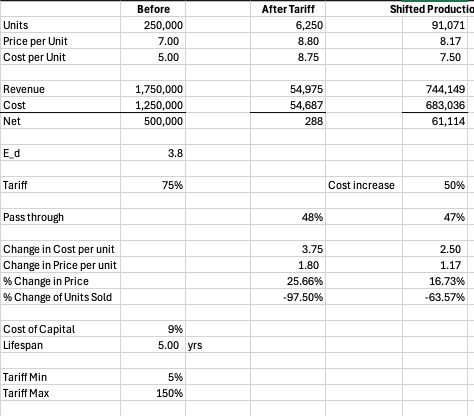 Setup for uncertainty on the tariff % applied