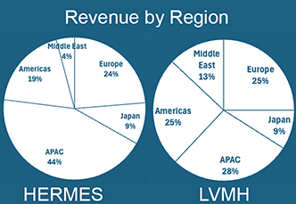 LVMH and Hermes: Revenue by Region
