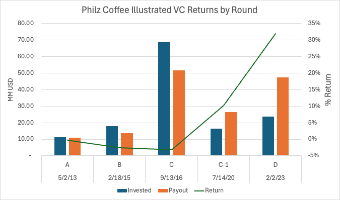 Estimated VC Returns by Round for Philz Coffee